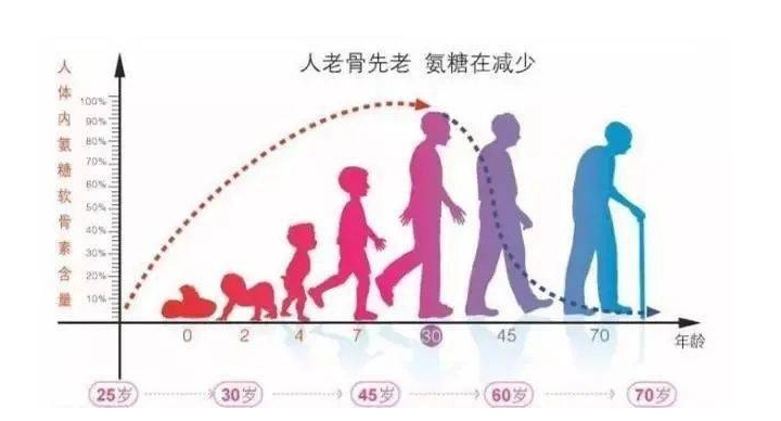 老年人膝盖痛吃氨糖管用吗？会有效果吗？