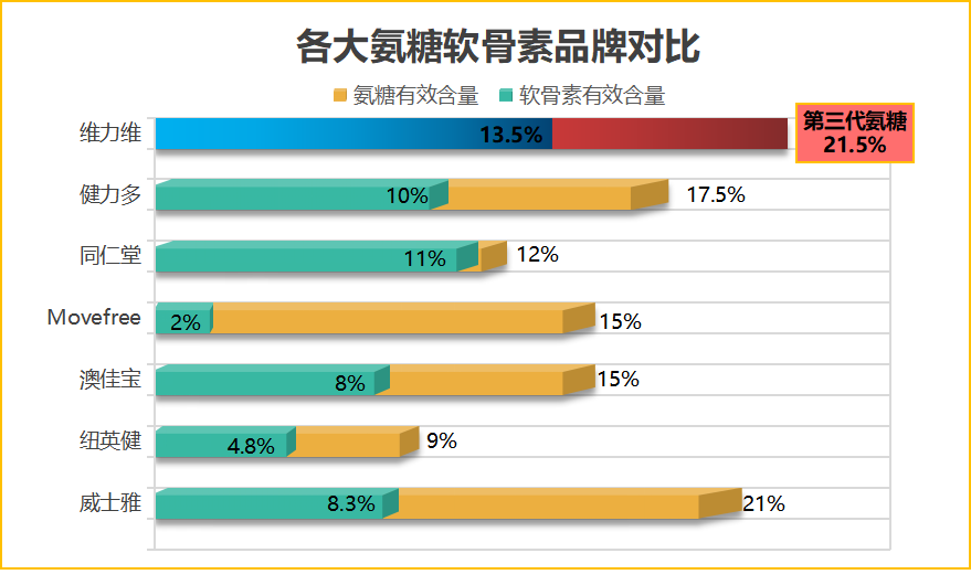 国内氨糖什么牌子最好用呢知乎(国产氨糖哪个品牌最优质？)