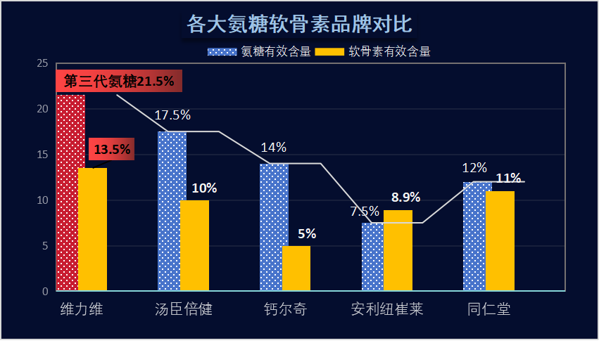 硫酸软骨素哪家的好(评测五大品牌，哪家硫酸软骨素最好？)
