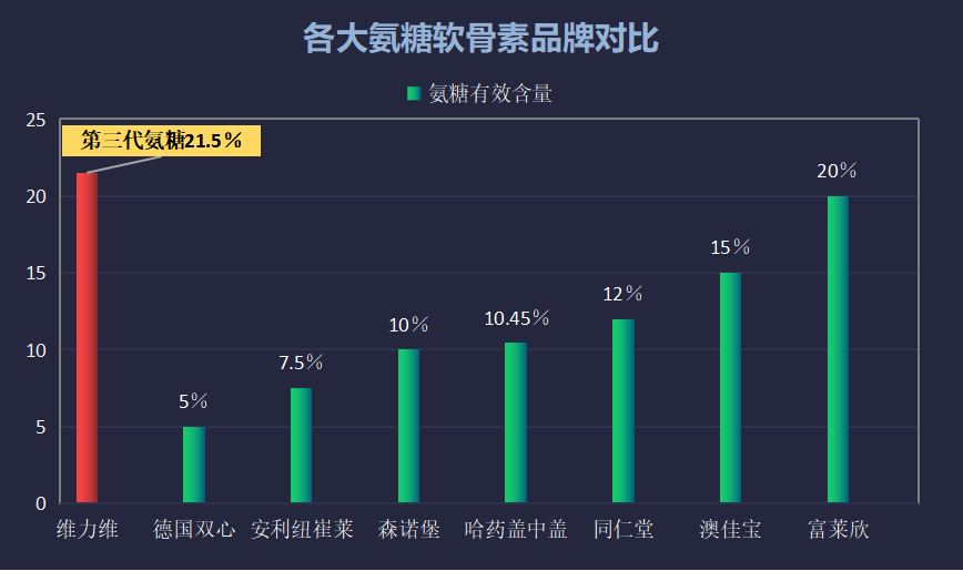 美国氨糖十大排名最新(美国十大氨基糖品牌排名近日更新！