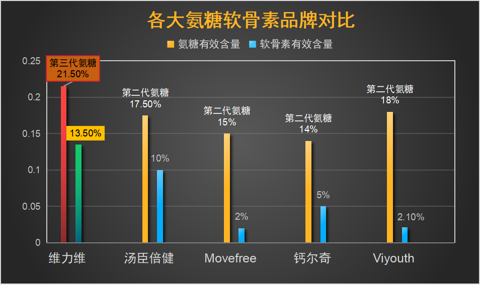 氨基葡萄糖十大品牌排行榜(十大氨基葡萄糖品牌排行榜推荐)