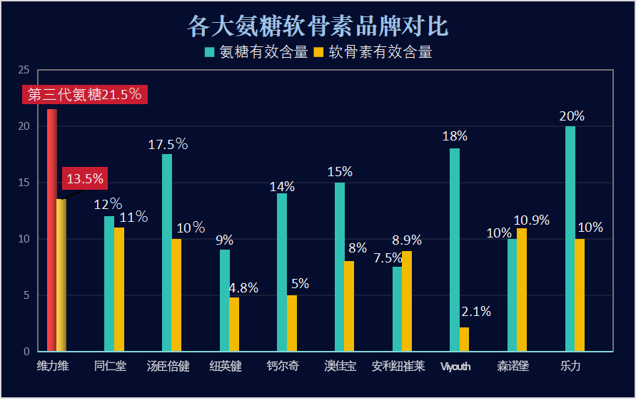 国内氨糖软骨素十大排名(国内十大氨糖软骨素品牌排行榜)