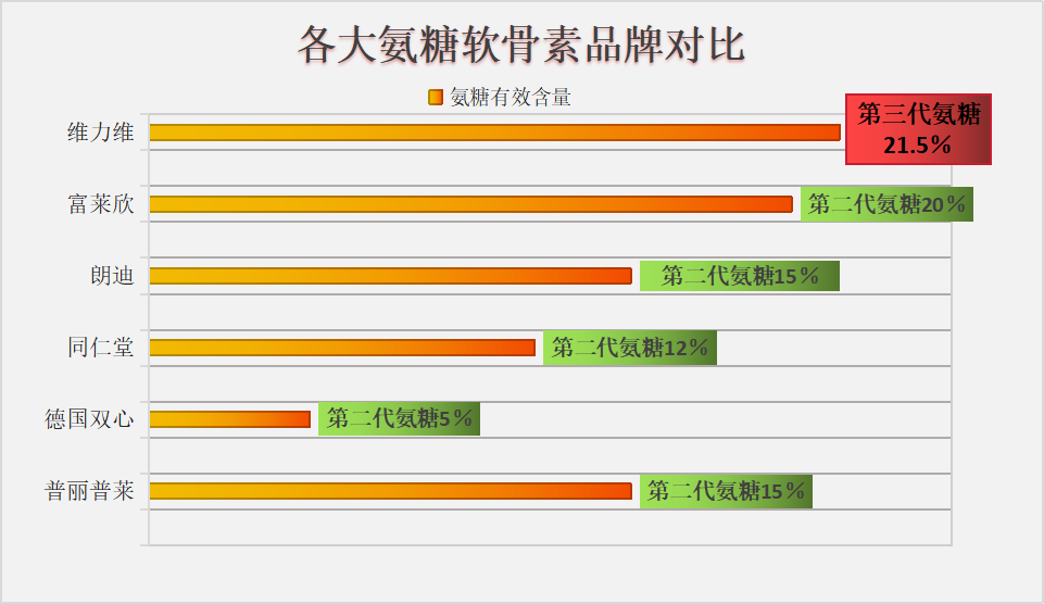 氨糖硫酸软骨素十大排行榜？了解关节健康保健品排名？
