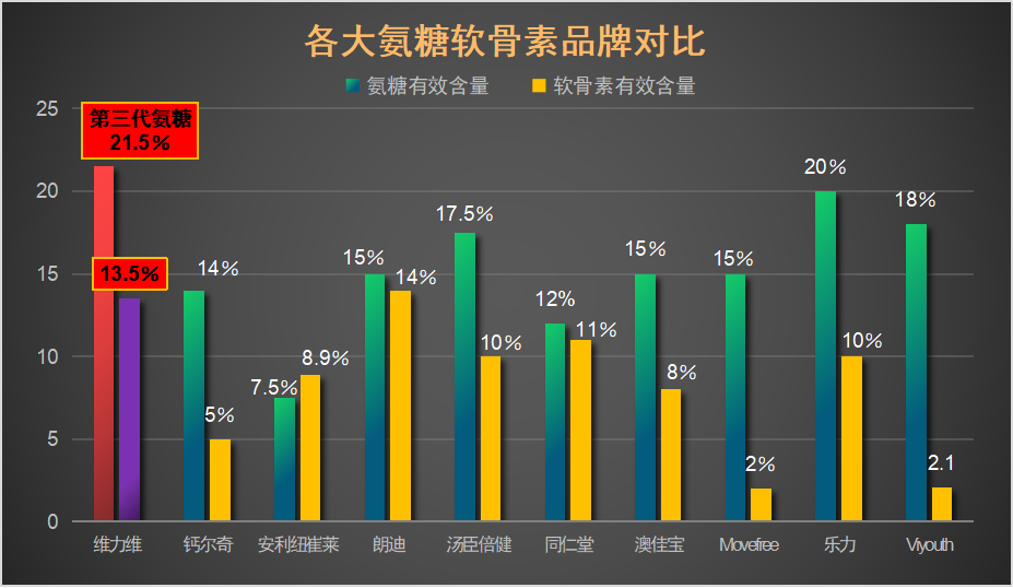 进口硫酸氨糖软骨素排行榜(进口硫酸氨糖软骨素：销量排行前列的产品排名TOP榜)
