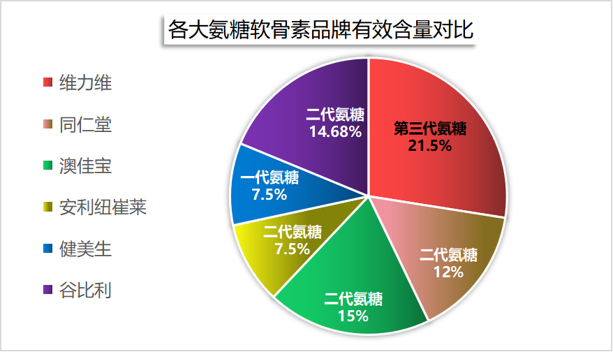 氨糖软骨素哪个牌子最好吃(氨糖软骨素哪个品牌口感最佳？推荐几款值得尝试的产品)