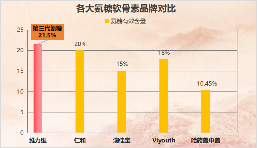 进口氨糖十大排名(10大进口氨糖排行榜，获评最受欢迎的产品你知道吗？)