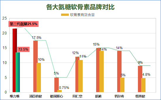 软骨素出产品牌是哪家最好(哪个品牌的软骨素最好？TOP5评测结果来了！)