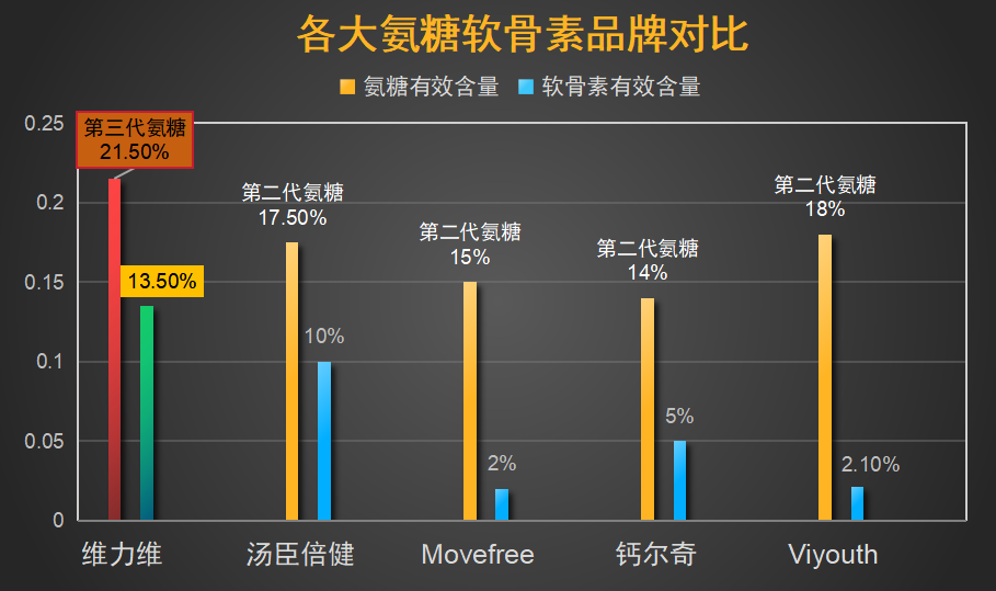氨糖软骨素加钙片哪个牌子好一点(氨糖软骨素加钙片排名前三的品牌)