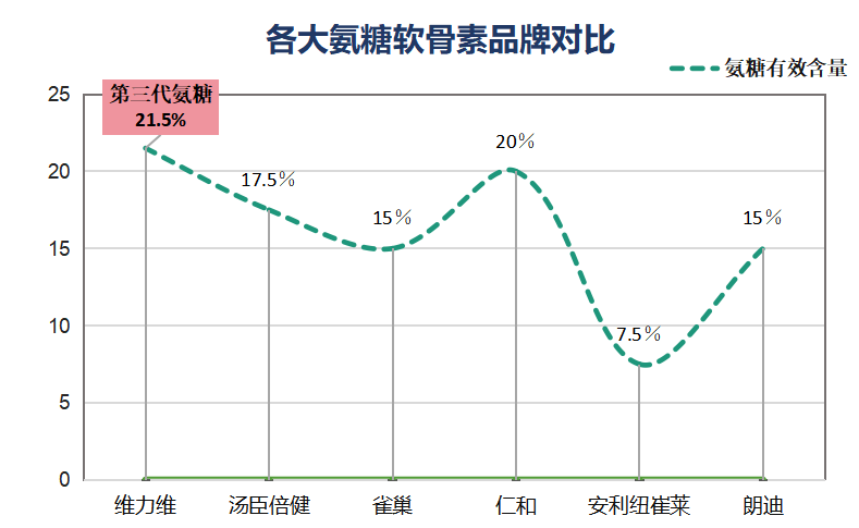 国产盐酸氨糖十大排名(国产盐酸氨糖十大品牌排行出炉，你知道排第几吗？)
