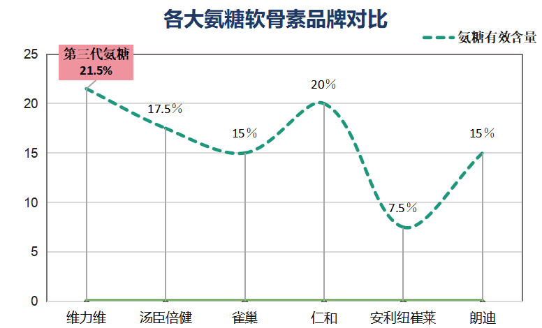 国内比较好的氨糖软骨素品牌是？氨糖软骨素排行榜上大家吃的哪款效果比较好