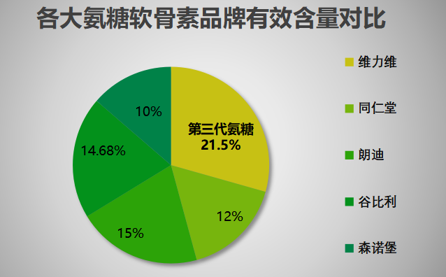 哪个氨糖软骨素效果最好(氨糖软骨素哪个品牌更有效？推荐效果最佳的品牌！)