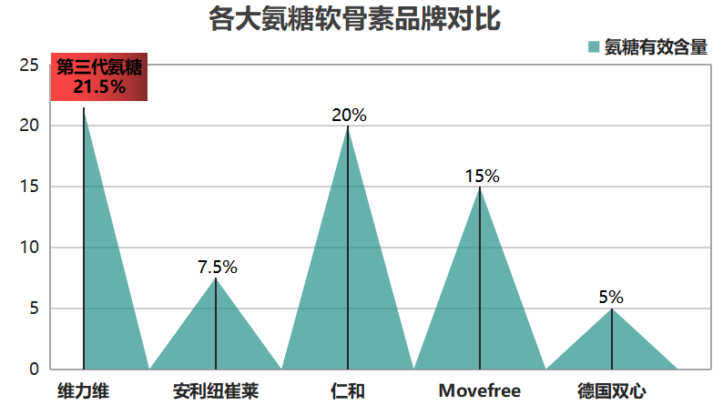 补氨糖软骨素吃什么牌的好？推荐几款优质产品？