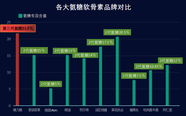 国外氨糖软骨素哪个品牌好用？推荐几个国外知名品牌？