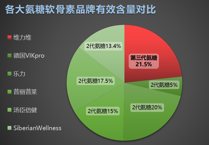 吃氨糖软骨素什么牌子的好？推荐几款优质氨糖软骨素品牌？