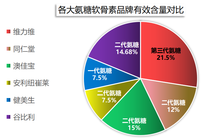 年轻人吃哪种氨糖软骨素？专家推荐的氨糖软骨素品牌？