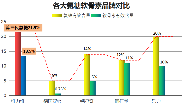 美国哪个牌子的氨糖软骨素好？推荐几个氨糖软骨素品牌及其优缺点？