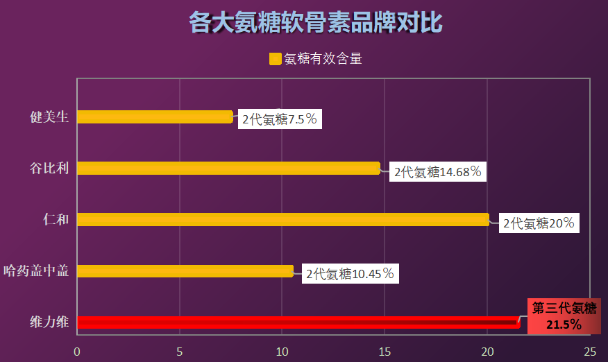 补关节软骨素哪个牌子好(关节软骨素哪个品牌最好？推荐几种值得购买的牌子)