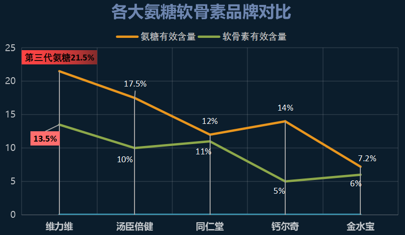 买氨糖软骨素哪个牌子的好用一些？了解市面上常见的氨糖软骨素品牌推荐？