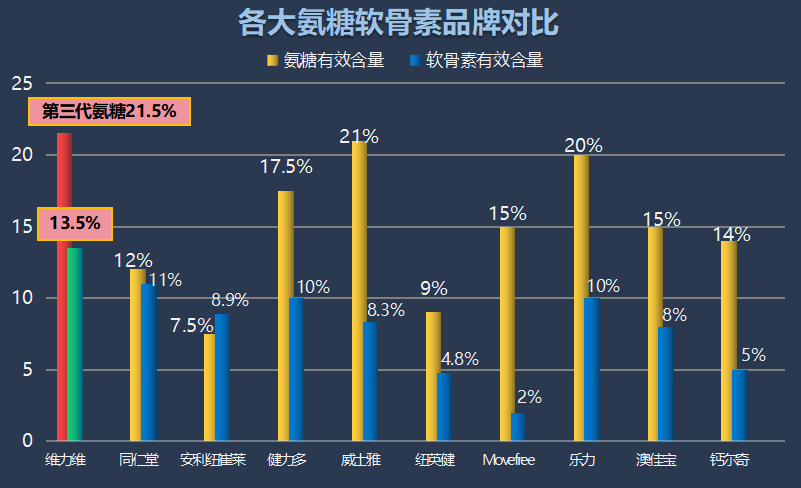 氨糖软骨保护素品牌(氨糖软骨保护素品牌推荐)