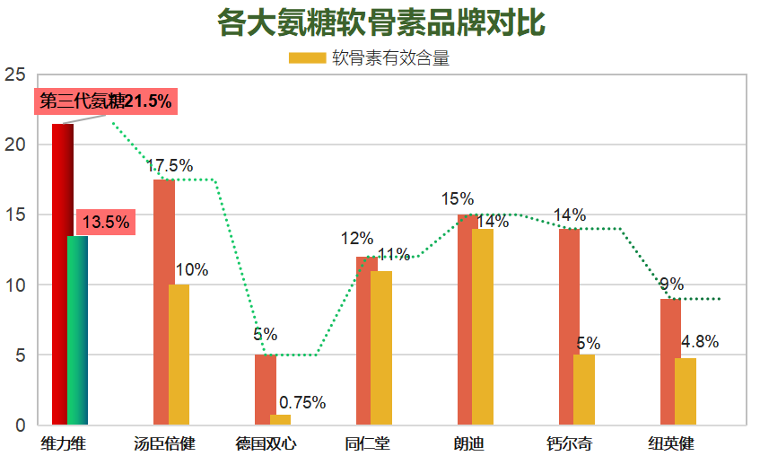 中国氨糖软骨素品牌？推荐几个高品质的氨糖软骨素品牌？