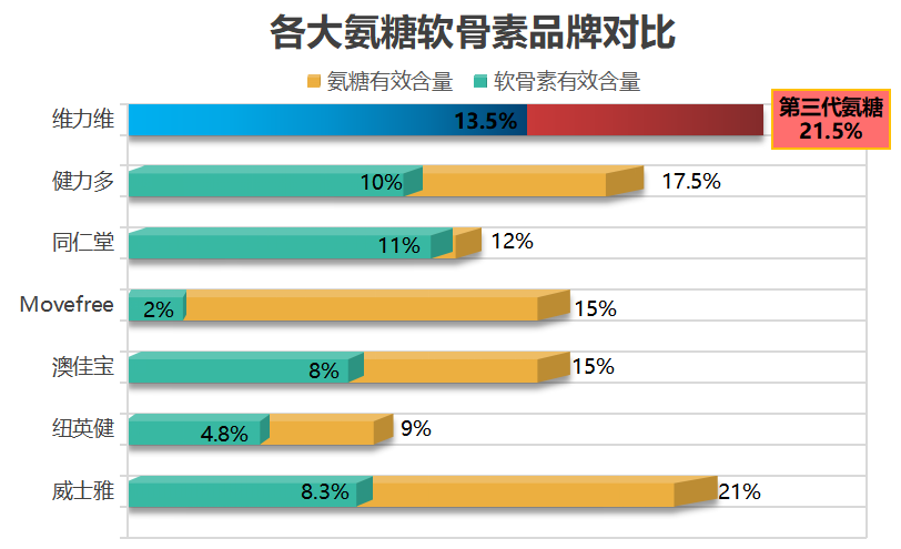 氨糖软骨素是什么牌子(氨糖软骨素品牌推荐介绍)