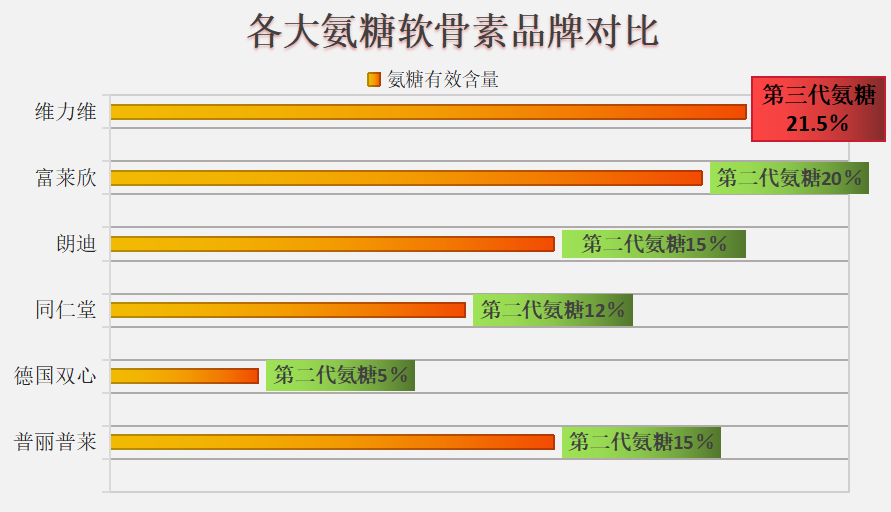氨糖软骨素国产品牌推荐？给你最好的选择？