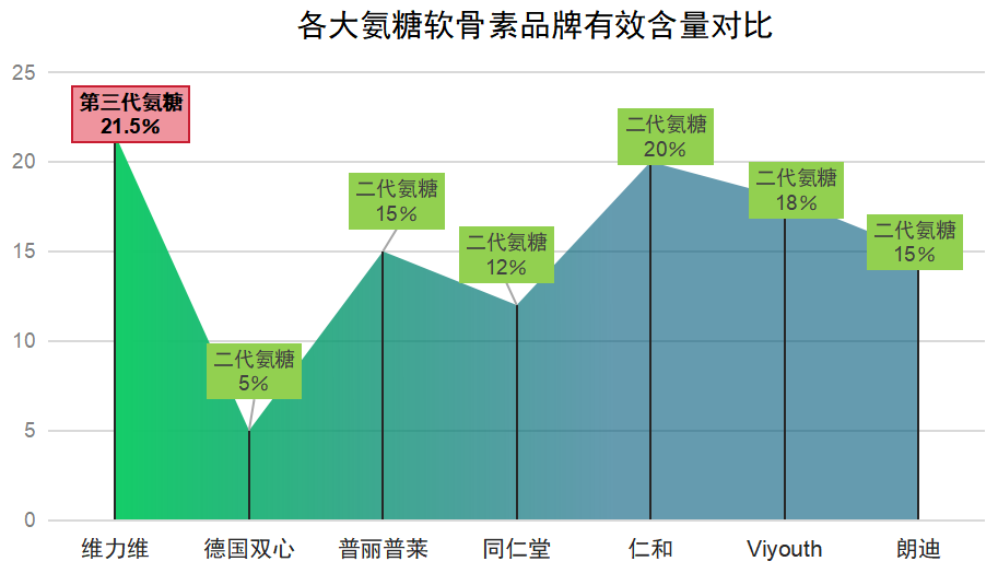 氨糖软骨素哪家品牌好？专家推荐的氨糖软骨素品牌比较？