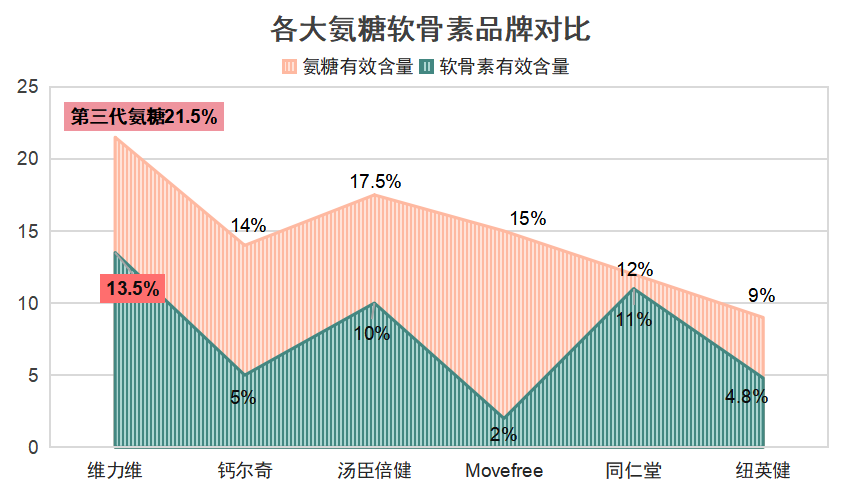 氨糖什么品牌推荐一下(氨糖产品推荐，保障关节健康)