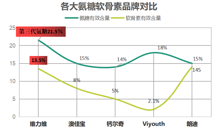 美国最好的氨糖品牌(美国顶尖的氨糖品牌推荐！)