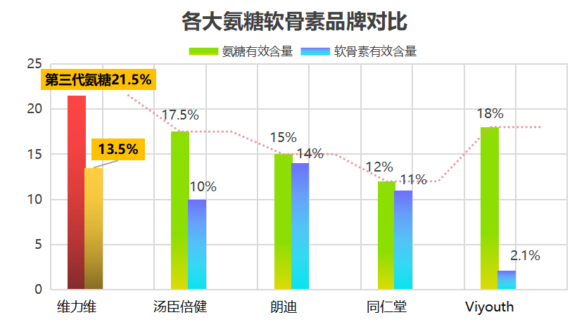 补氨糖什么品牌的好(好用的补氨糖品牌推荐，提高免疫力！)