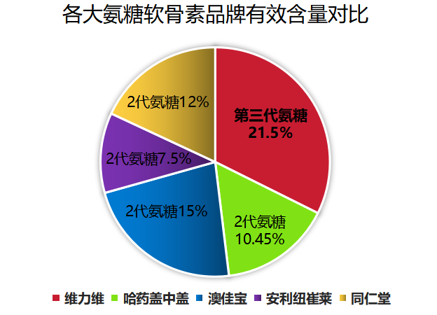 氨糖钙片品牌推荐(推荐好用的氨糖钙片，让你健康无忧)