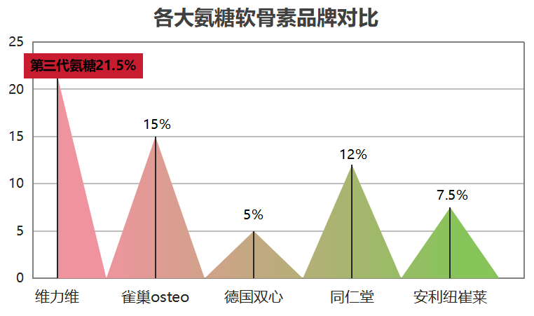 沈阳产的氨糖软骨素？十大氨糖软骨素品牌里哪一种是比较好呢？