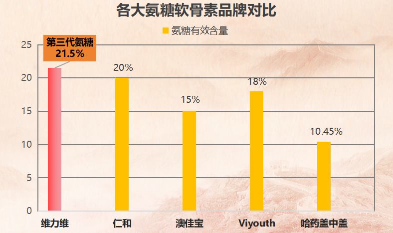 氨糖软骨素哪个牌子的好(推荐氨糖软骨素哪个品牌更优？)
