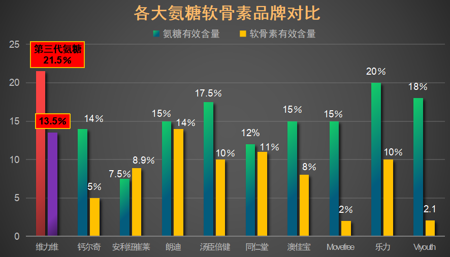 世界氨糖软骨素哪个牌子好(全球最佳氨糖软骨素品牌推荐)