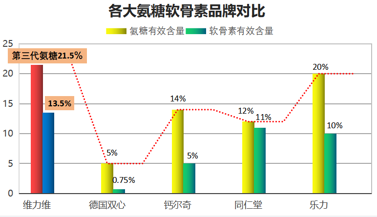 国产氨糖软骨素哪个牌子好用？推荐几款国产氨糖软骨素品牌？