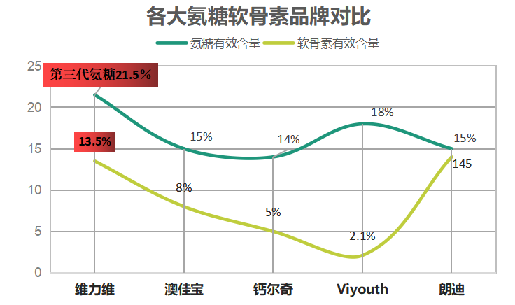 氨糖软骨素片哪个牌子好用？消费者对氨糖软骨素片的评价与推荐？