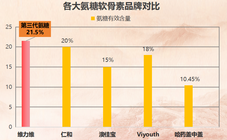 氨糖十大排名三康(十佳品牌！氨糖排名前三康，买对让关节更健康！)