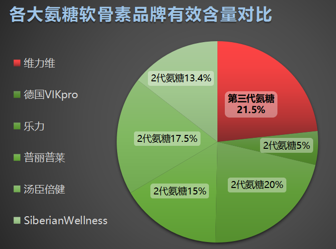 氨糖哪几个品牌好(氨糖哪几个品牌靠谱？推荐好用的！)