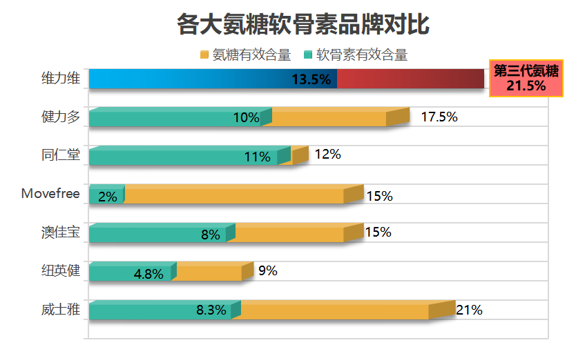 做软骨素比较好的牌子(软骨素好牌推荐：哪些牌子更有效？)