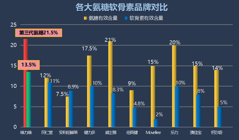 哪个品牌的氨糖软骨素钙片好用(推荐使用的氨糖软骨素钙片品牌：评测结果最佳)