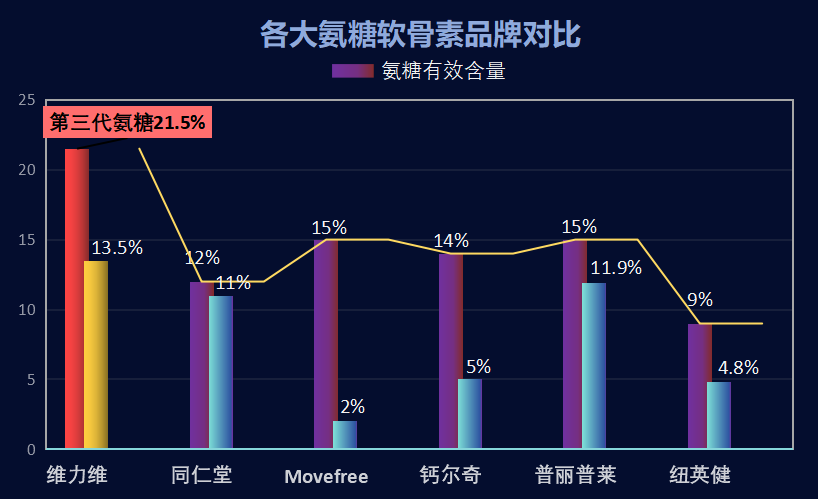 哪个牌子的药物氨糖效果好(氨糖最有效的药物品牌推荐)