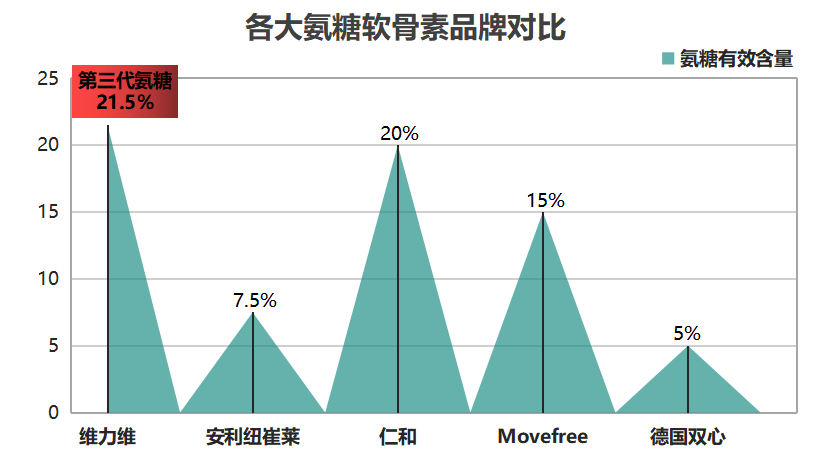 国产氨糖软骨素品牌排行？推荐最好的国产氨糖软骨素品牌？