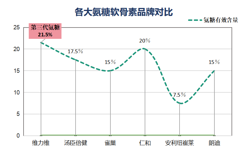 氨糖软骨素钙哪个牌子便宜(氨糖软骨素钙价格低的品牌推荐)