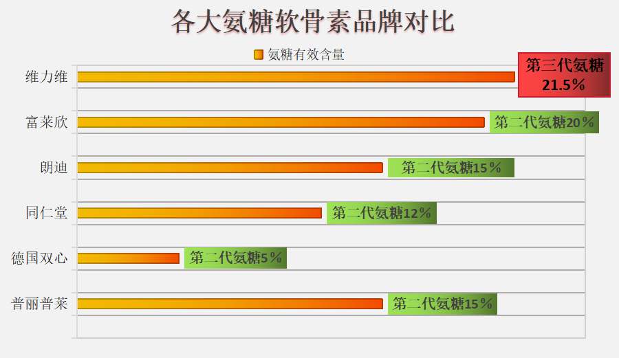 氨基葡萄糖有几个牌子(多个牌子的氨基葡萄糖你知道吗？)