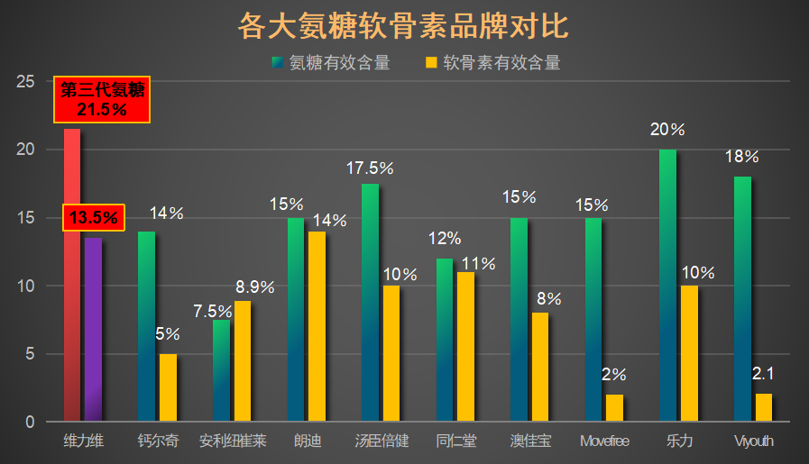 老年人氨糖软骨素哪个牌子好？十大氨糖软骨素品牌里哪一种是比较好呢？