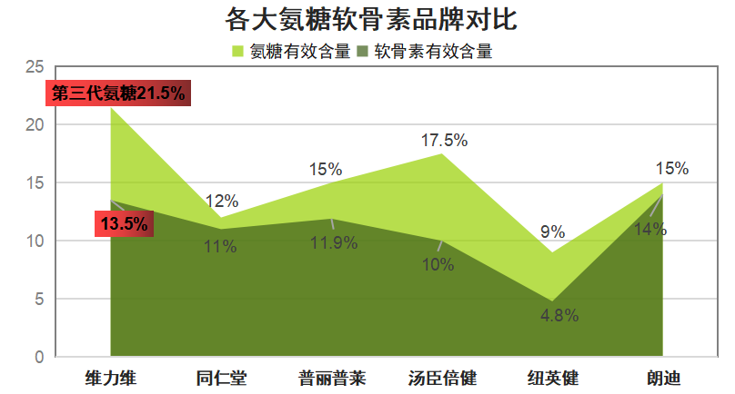 十大美国软骨素品牌？十大氨糖软骨素品牌有哪些挑选的时候需要注意什么呢