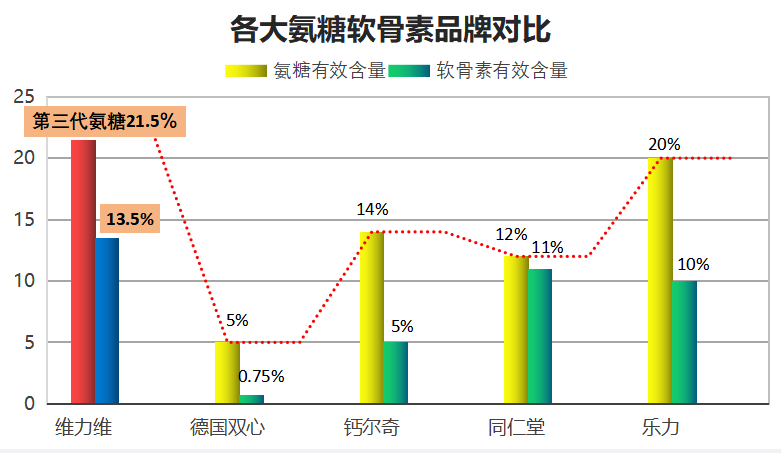 市场销售的软骨素哪个品牌好？十大氨糖软骨素品牌里哪一种是比较好呢