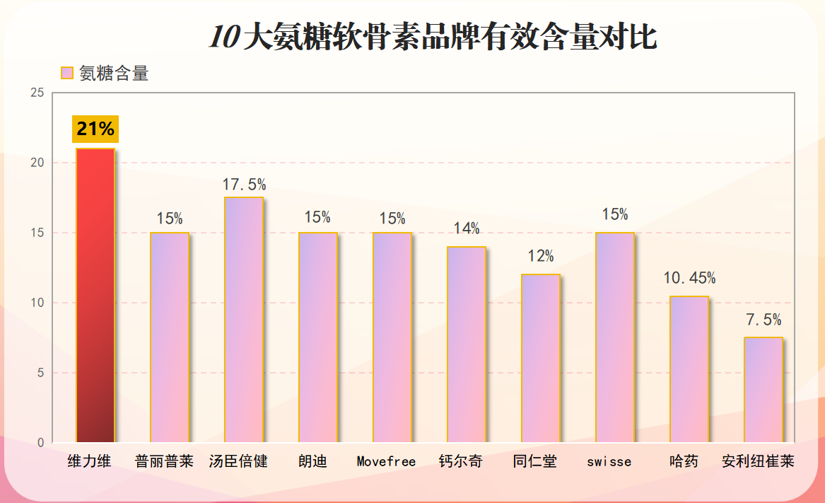 进口氨糖哪种牌子好(进口氨糖十大品牌，哪个有效果？)