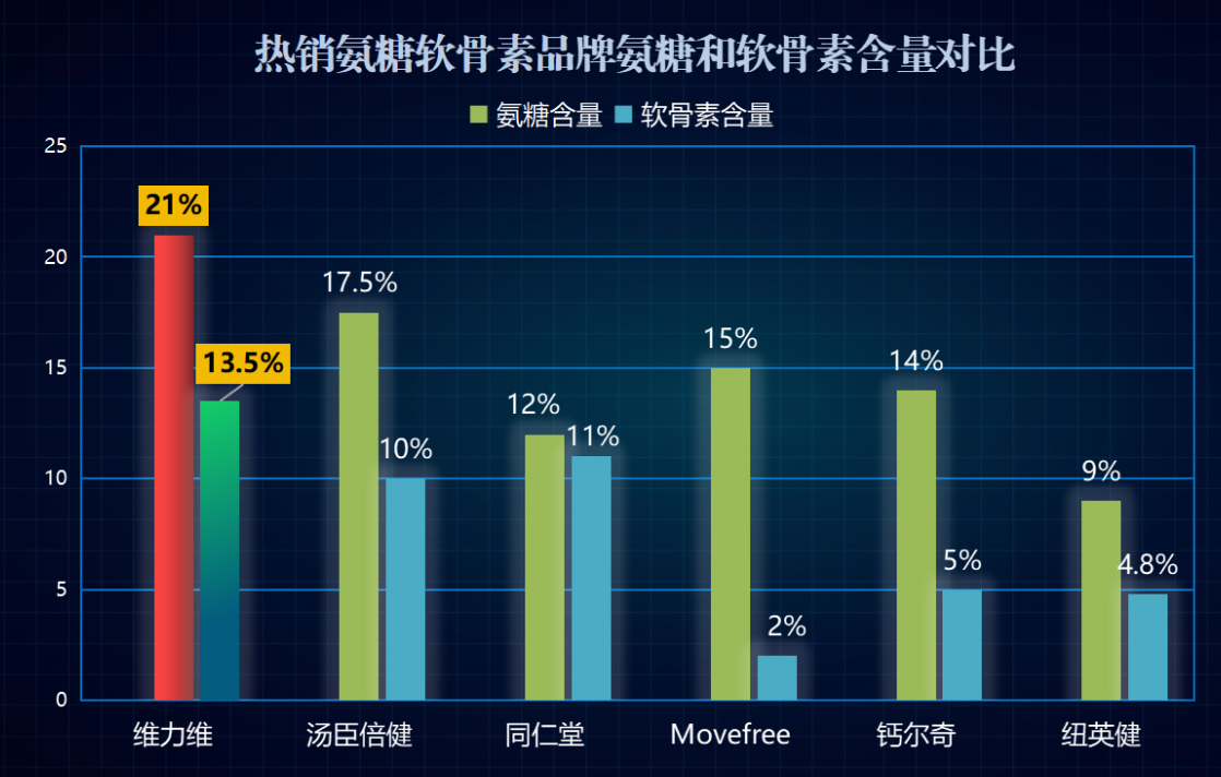 什么牌子的软骨素最好？十大氨糖软骨素品牌有哪些挑选的时候需要注意什么呢