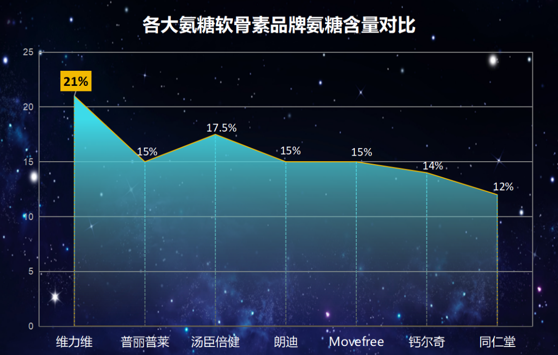 补氨糖哪个牌子好？十大氨糖软骨素品牌里哪一种是比较好呢？
